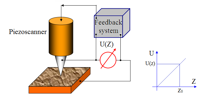 AFM modes of operation