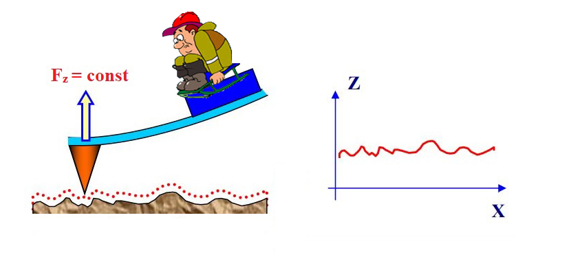 AFM modes of operation