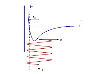 AFM modes of operation