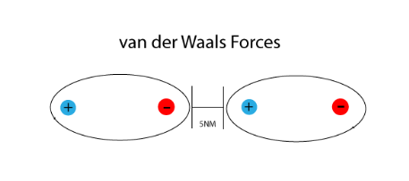 van der Waals forces